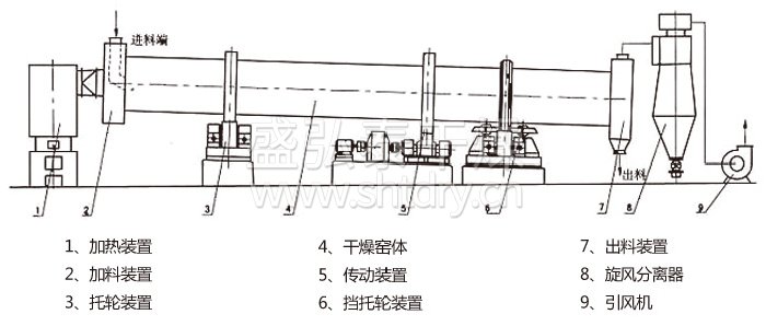 回轉（zhuǎn）滾筒幹燥機（jī）